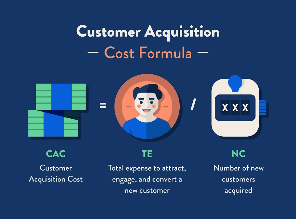 an image displaying the customer acquisition cost formula. the formula is represented as cac = te / nc, where cac stands for customer acquisition cost, te stands for total expense, and nc stands for number of new customers acquired. this formula helps businesses determine how much money they need to spend to acquire each new customer.
