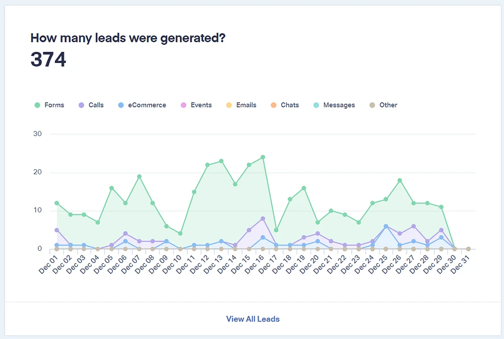 a chart displaying the number of leads generated from various sources, including forms, calls, ecommerce, events, emails, chats, messages, and other. the chart covers the date range of december 1-31, providing insights into the performance of each lead source during that time.