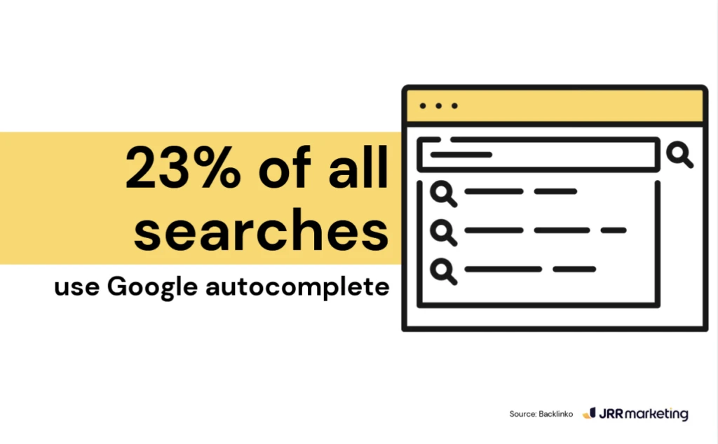 a minimalist infographic illustrating a key statistic related to audience research: '23% of all searches use google autocomplete,' emphasizing the importance of predictive search behavior in understanding audience needs.