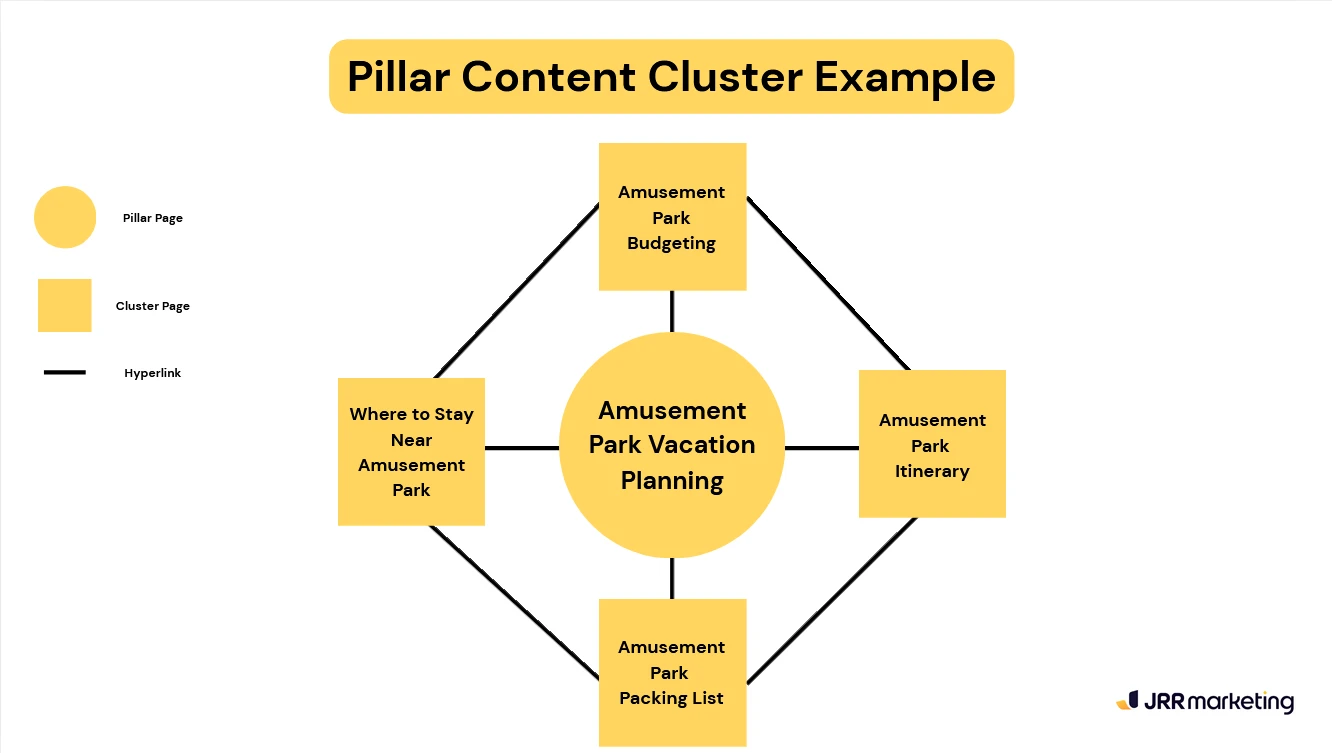 A diagram illustrating a pillar cluster content strategy example for 'Amusement Park Vacation Planning' with supporting cluster topics.