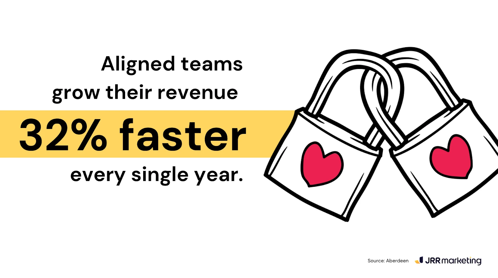 illustration showing how aligned teams grow their revenue 32% faster every single year, with an image of two heart-decorated padlocks symbolizing unity and collaboration.