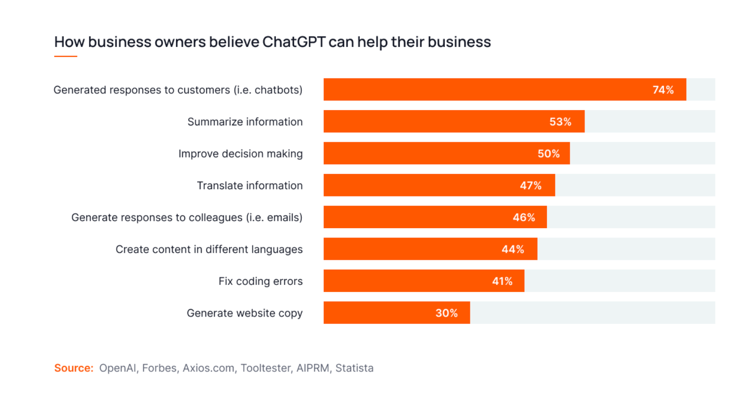 a bar chart showing how business owners use chatgpt, with the top use being customer responses (74%). the data highlights chatgpt for keyword research, content creation, and automation.