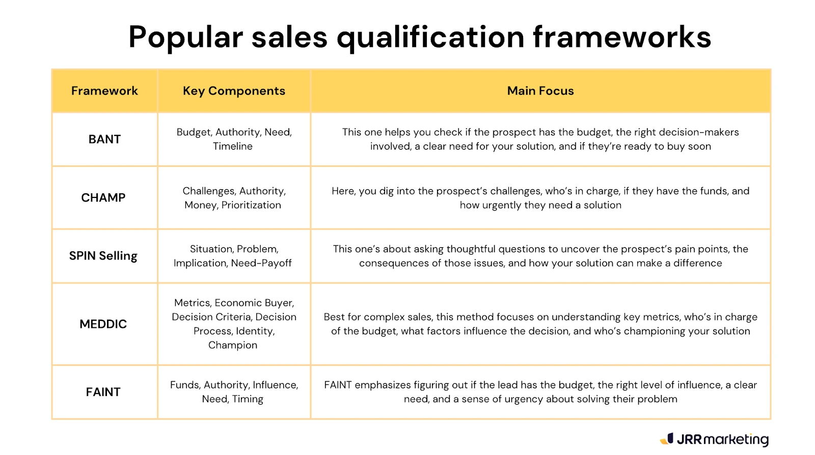 table of popular sales qualification frameworks showcasing strategies on how to improve lead quality, including bant, champ, spin selling, meddic, and faint, with their key components and main focus areas.