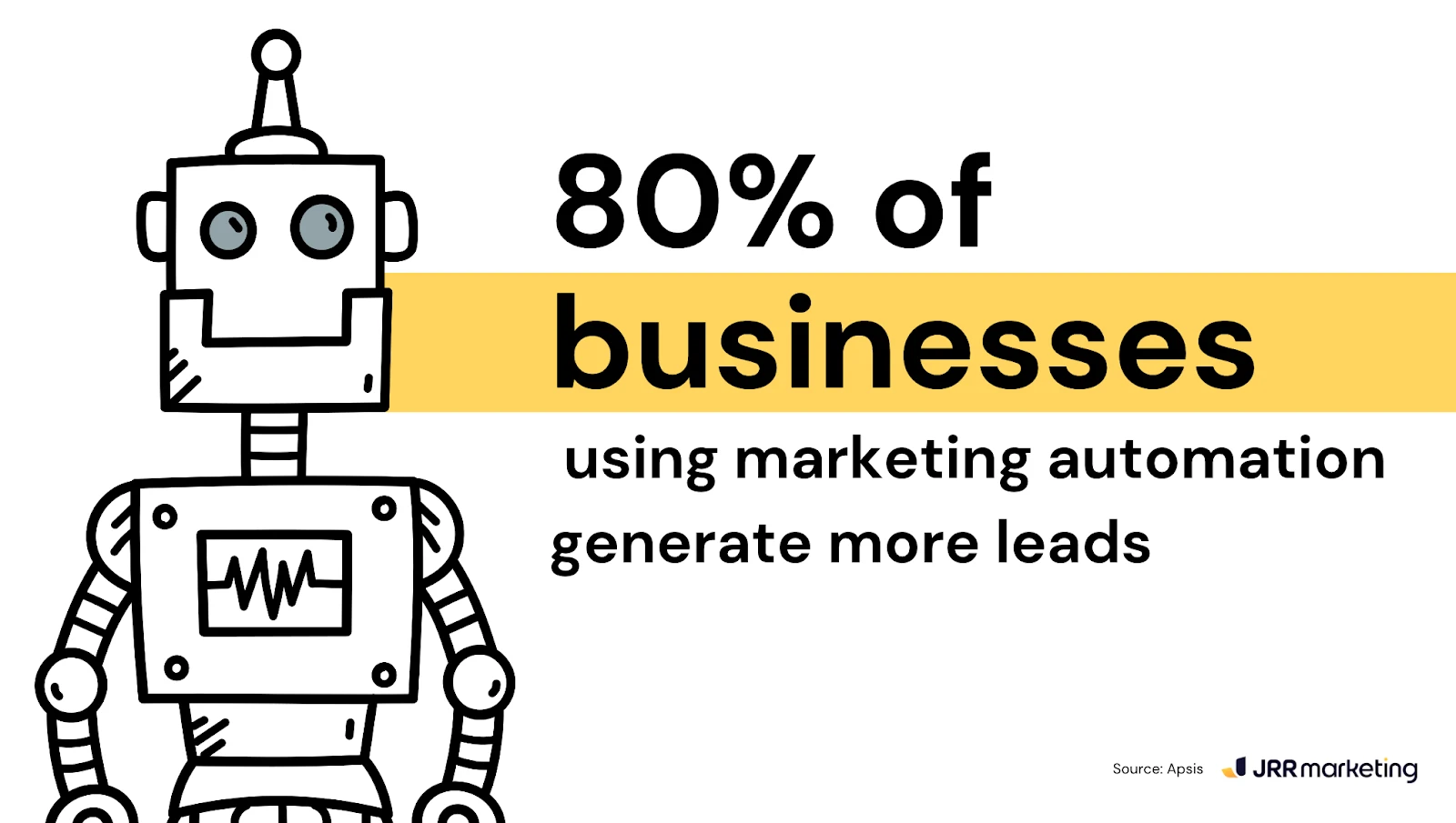 Cartoon robot next to text: '80% of businesses using marketing automation generate more leads'. Improve lead quality.