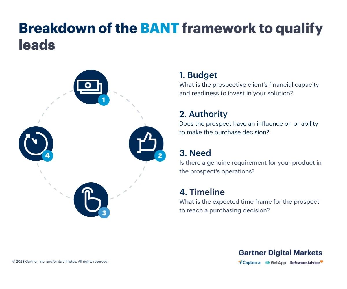 Infographic showing the BANT framework (Budget, Authority, Need, Timeline) to improve lead quality.