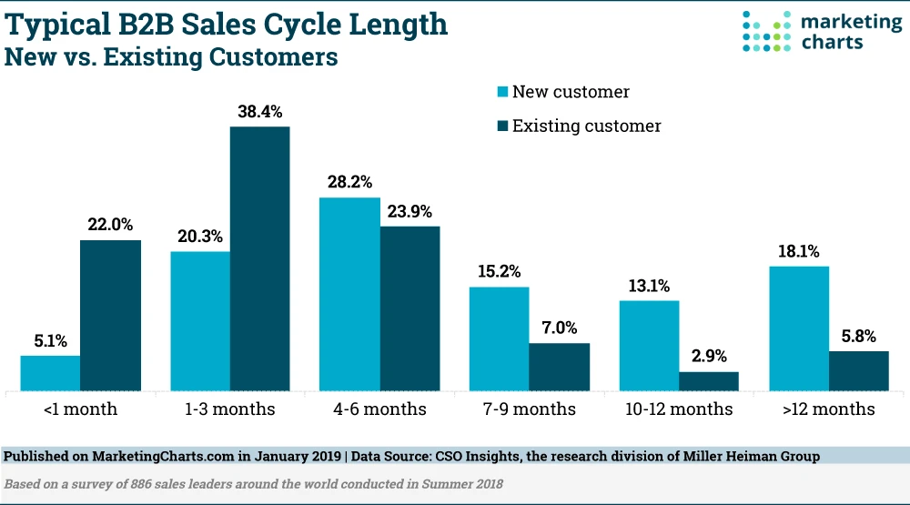 Bar chart illustrating typical B2B sales cycle length benchmarks for new vs. existing customers, showing percentages over various timeframes.