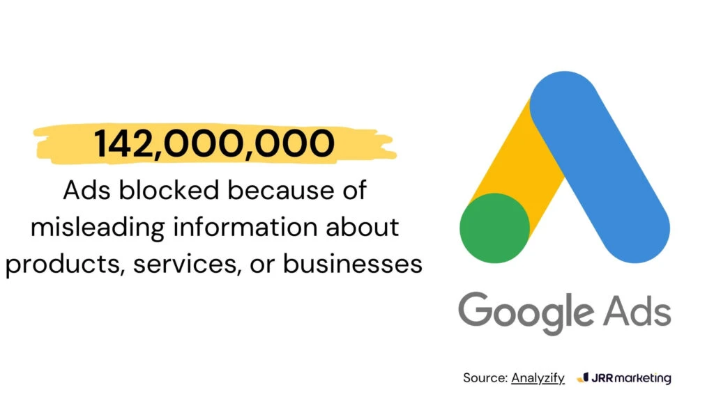 visual showing that 142 million ads were blocked by google due to misleading information about products, services, or businesses. this enforcement of google ad policy helps protect users from deceptive advertising practices. the ad blocking figure highlights google's commitment to ad safety.