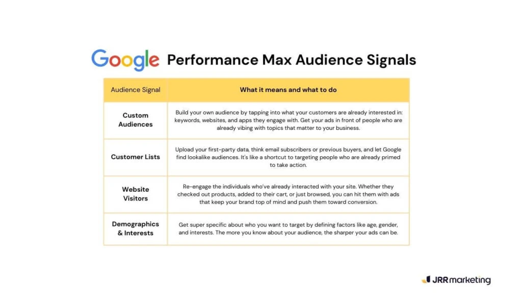 google ads performance max campaign dashboard showing channel performance with impressions, interactions, and results across discover, gmail, display, maps, and search. visualization demonstrates how do performance max campaigns work by distributing traffic and conversions across multiple google channels.