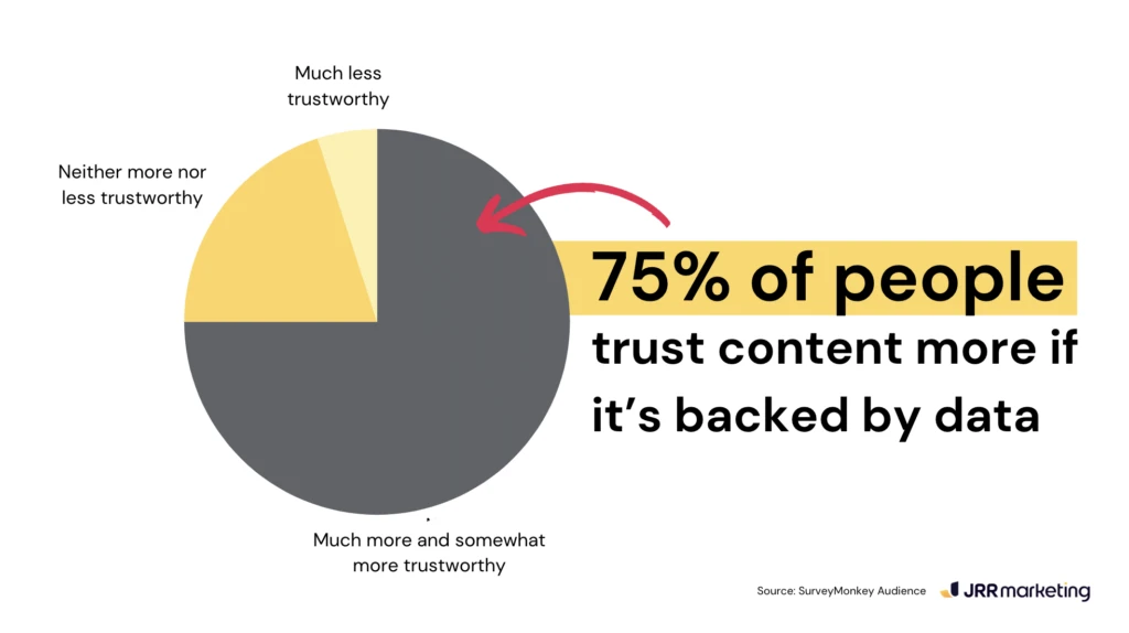Pie chart showing 75% of people trust content more if it's backed by data, crucial to be an authority in your niche.
