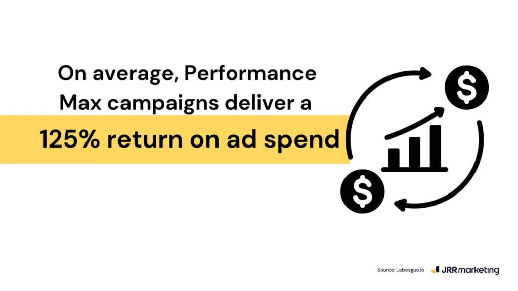 infographic stating performance max campaigns deliver an average 125% return on ad spend with dollar icons and growth chart. example of how do performance max campaigns work to drive measurable business results.