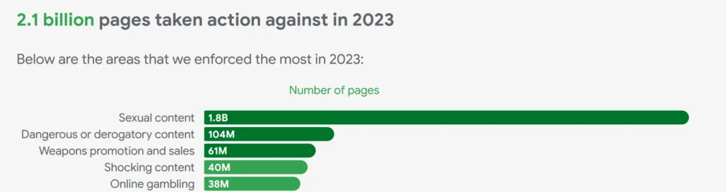 graph showing google ad policy enforcement in 2023, with 2.1 billion pages affected. the largest category, sexual content, saw 1.8 billion pages actioned, followed by dangerous or derogatory content at 104 million, weapons promotion at 61 million, shocking content at 40 million, and online gambling at 38 million. this highlights the major areas targeted by google ad policy in 2023.