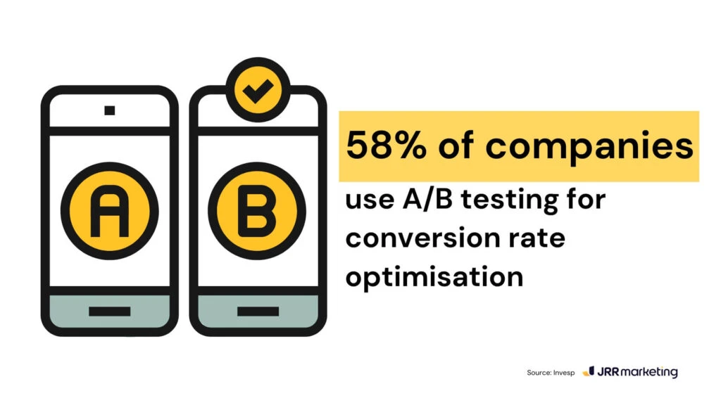 a simple and clear infographic illustrating '58% of companies use a/b testing for conversion rate optimisation' with two smartphone icons labelled a and b. this graphic underscores the significance of a/b testing as a core ppc testing strategy for improving campaign performance.