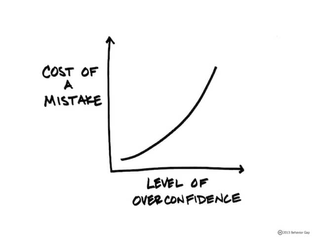 hand-drawn chart showing a steep upward curve representing how the cost of a mistake increases with the level of overconfidence. this simple graph visually explores a psychological concept often related to decision-making errors, complementing the idea of what is hindsight bias by showing how misjudgment grows with overconfidence.