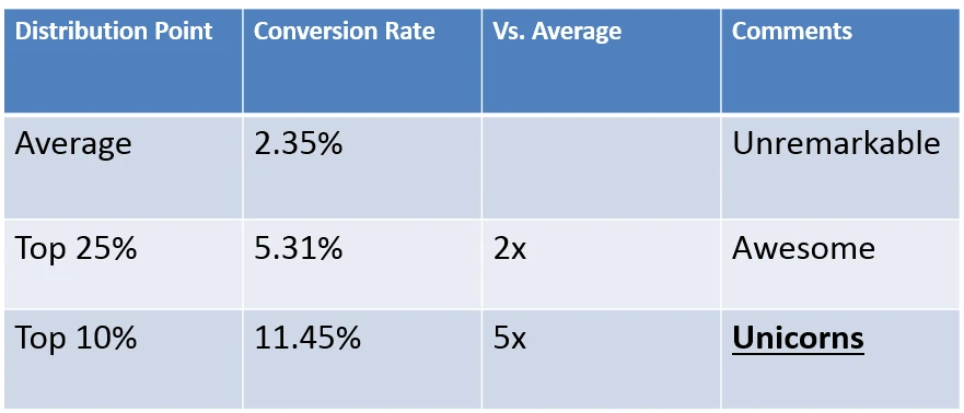 Table showing average website conversion rate distribution, with top 10% achieving 11.45%.