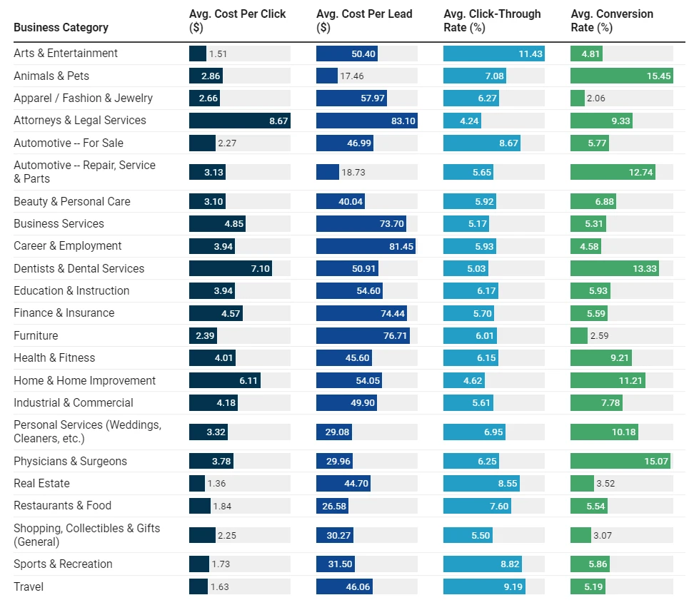 Table displaying average website conversion rates by business category in 2022, including cost per click.