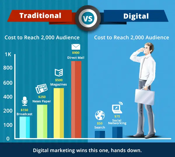 Infographic comparing costs of traditional vs. digital online marketing for dentists to reach 2,000 people.