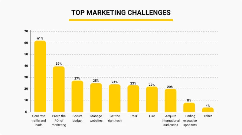 Bar chart showing top marketing challenges, with 'Generate traffic and leads' as the highest at 61%.