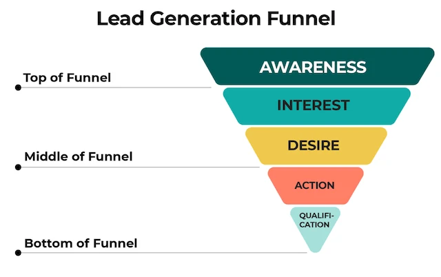 Lead generation funnel infographic showing five stages: Awareness, Interest, Desire, Action, and Qualification, with corresponding funnel sections.