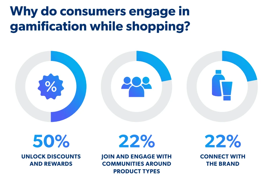 Infographic showing why consumers engage in gamification while shopping, with 50% for discounts, 22% for communities, and 22% for brand connection.