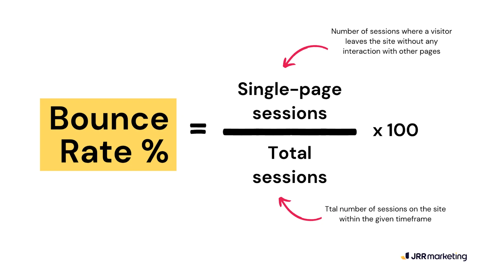 A formula demonstrating how to calculate bounce rate percentage. It shows single-page sessions divided by total sessions, multiplied by 100.