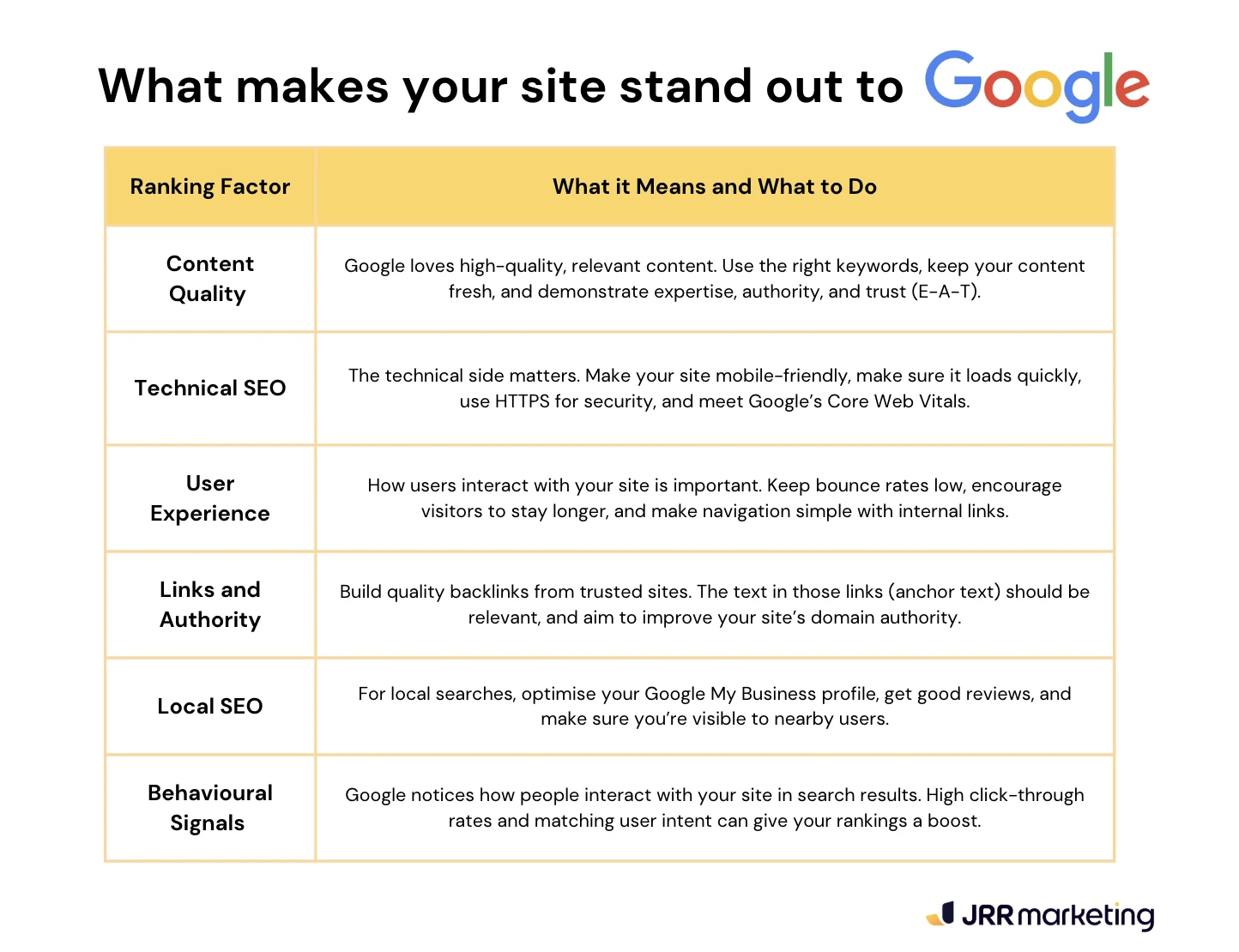 Table outlining Google ranking factors like content quality, technical SEO, and user experience, with explanations.
