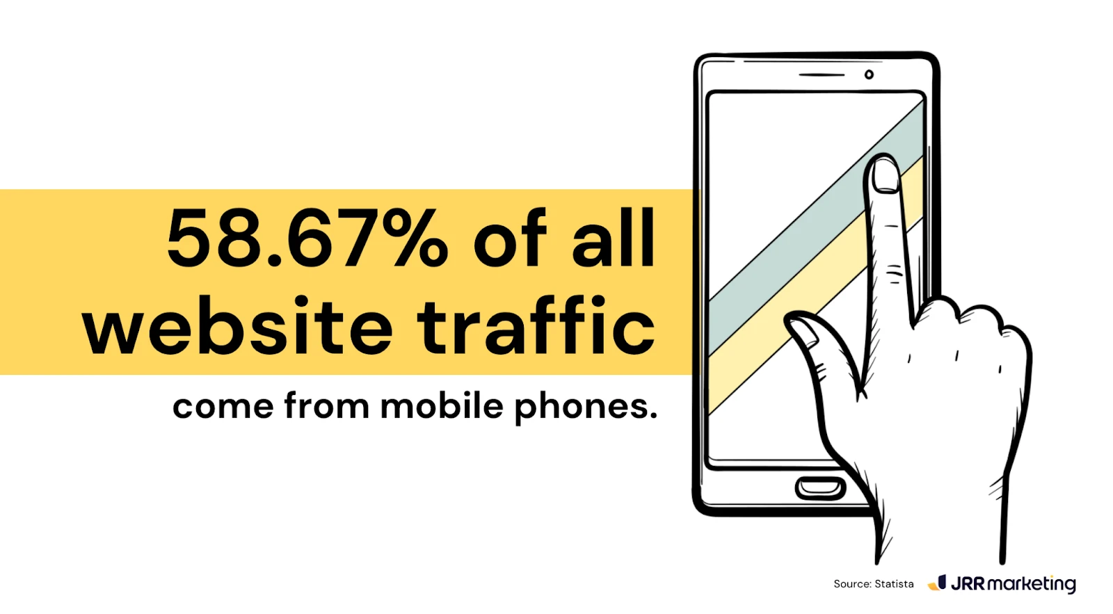 A hand interacting with a smartphone screen, illustrating that 58.67% of website traffic comes from mobile phones.
