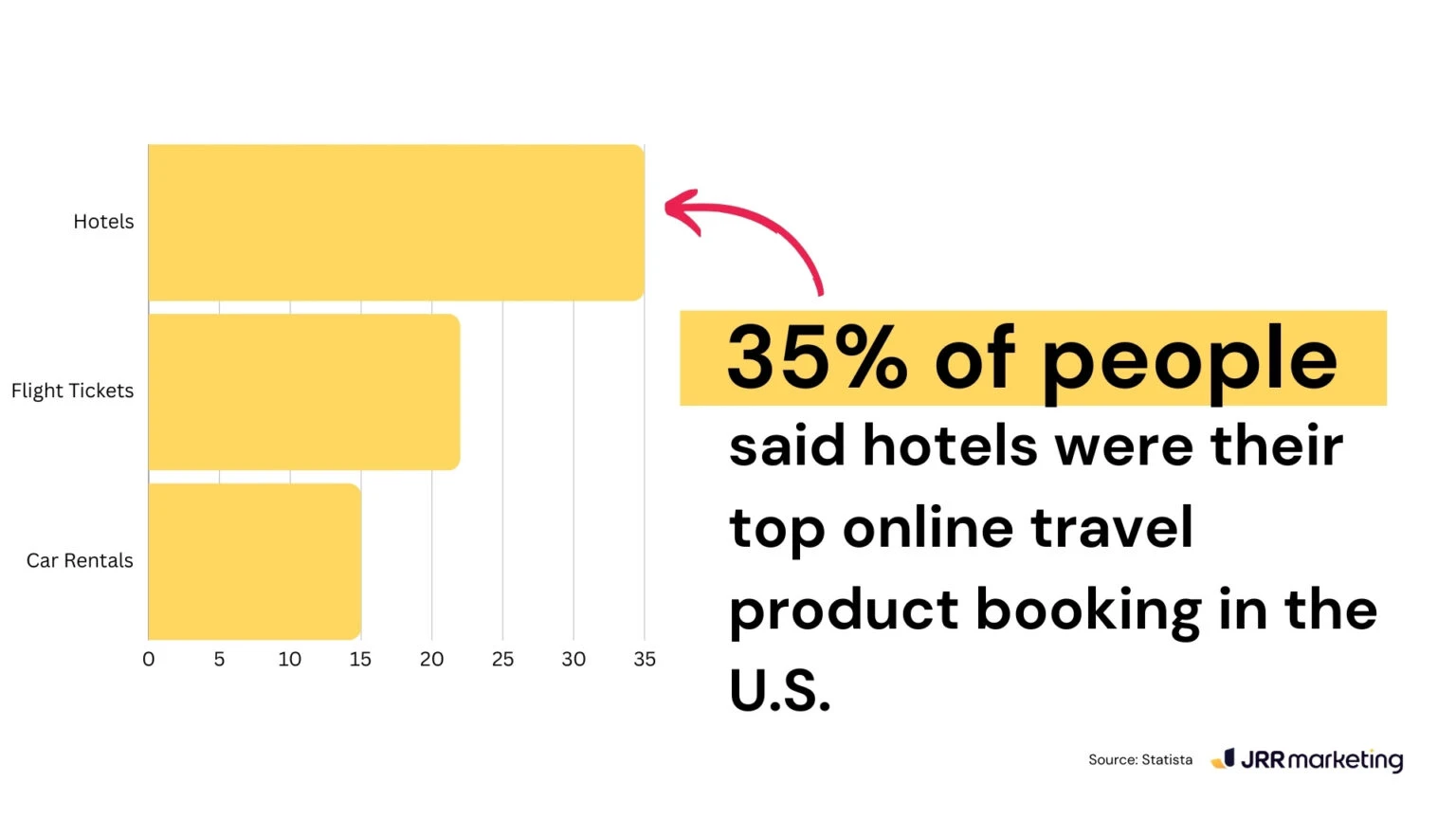 Bar chart showing hotels as the top online travel product, with 35% of people booking hotels in the U.S.