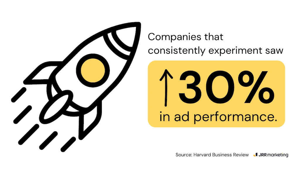 Rocket icon with text showing companies that consistently run a Google Ads experiment saw 30% increase in ad performance.