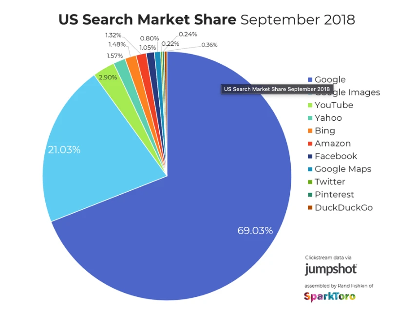 Pie chart illustrating US search market share in September 2018, with Google dominating at 69.03% and Google Images at 21.03%.