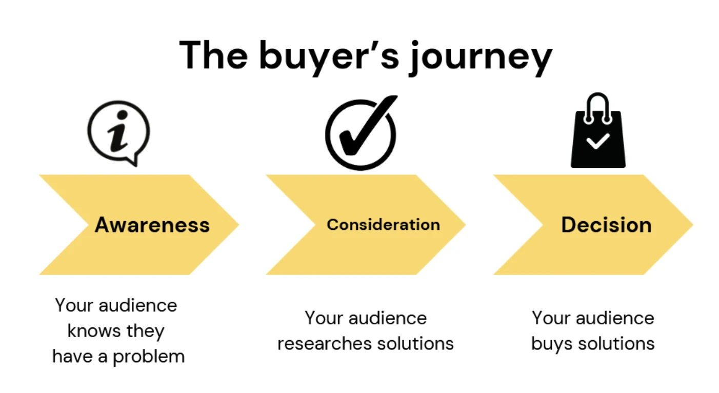 Diagram illustrating the buyer's journey: Awareness, Consideration, and Decision stages with descriptions.