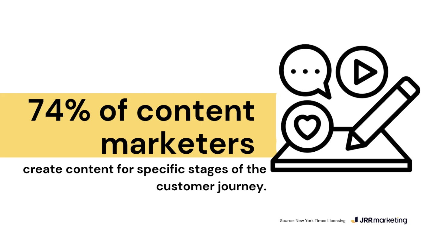 Infographic showing 74% of content marketers create content for specific customer journey stages, with icons for communication, video, and engagement.