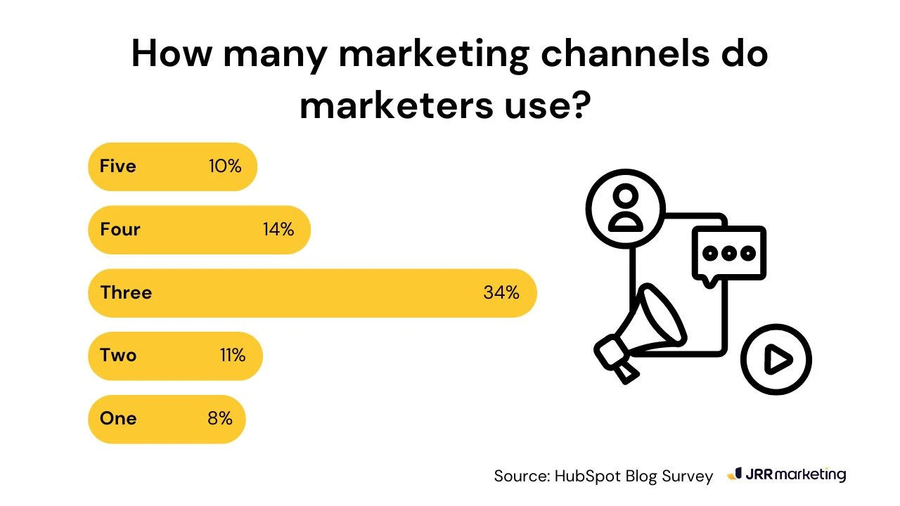 Bar chart showing marketers use 3 channels most, reflecting the Baader-Meinhof phenomenon in marketing.