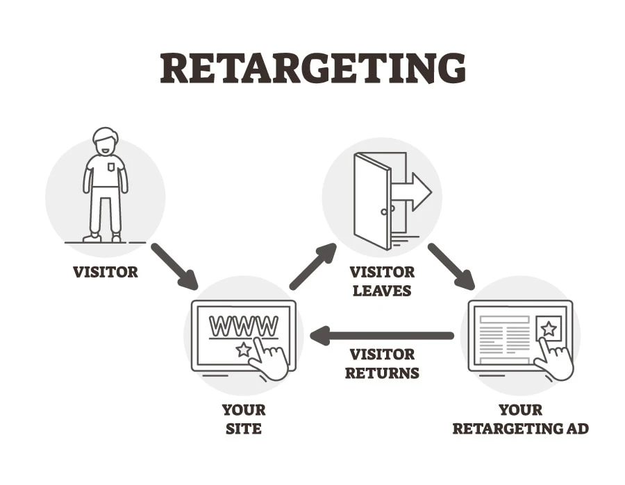 Diagram illustrating the retargeting process: a visitor views a website, leaves, then sees a retargeting ad and returns to the site.