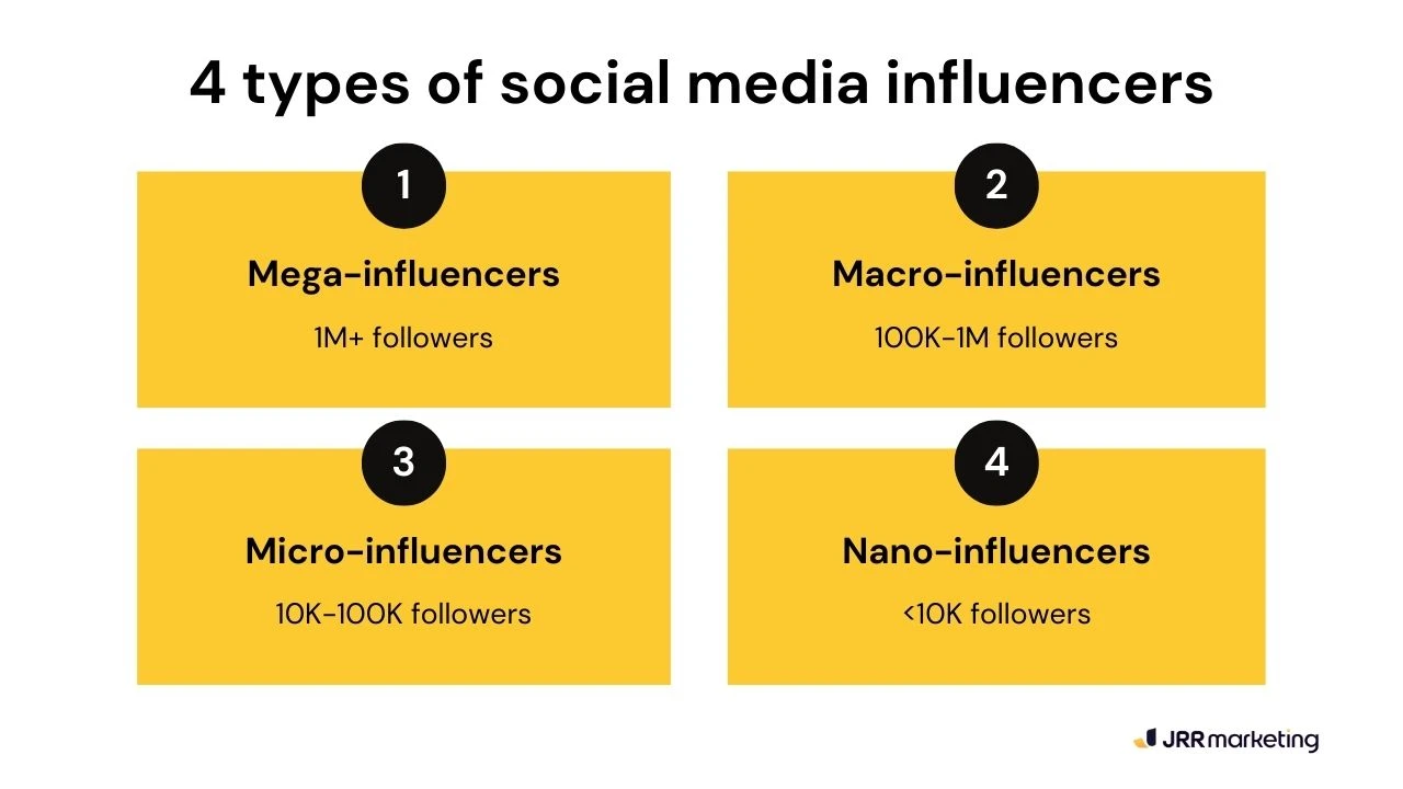 Infographic showing 4 types of social media influencers: mega, macro, micro, and nano, categorized by follower count.