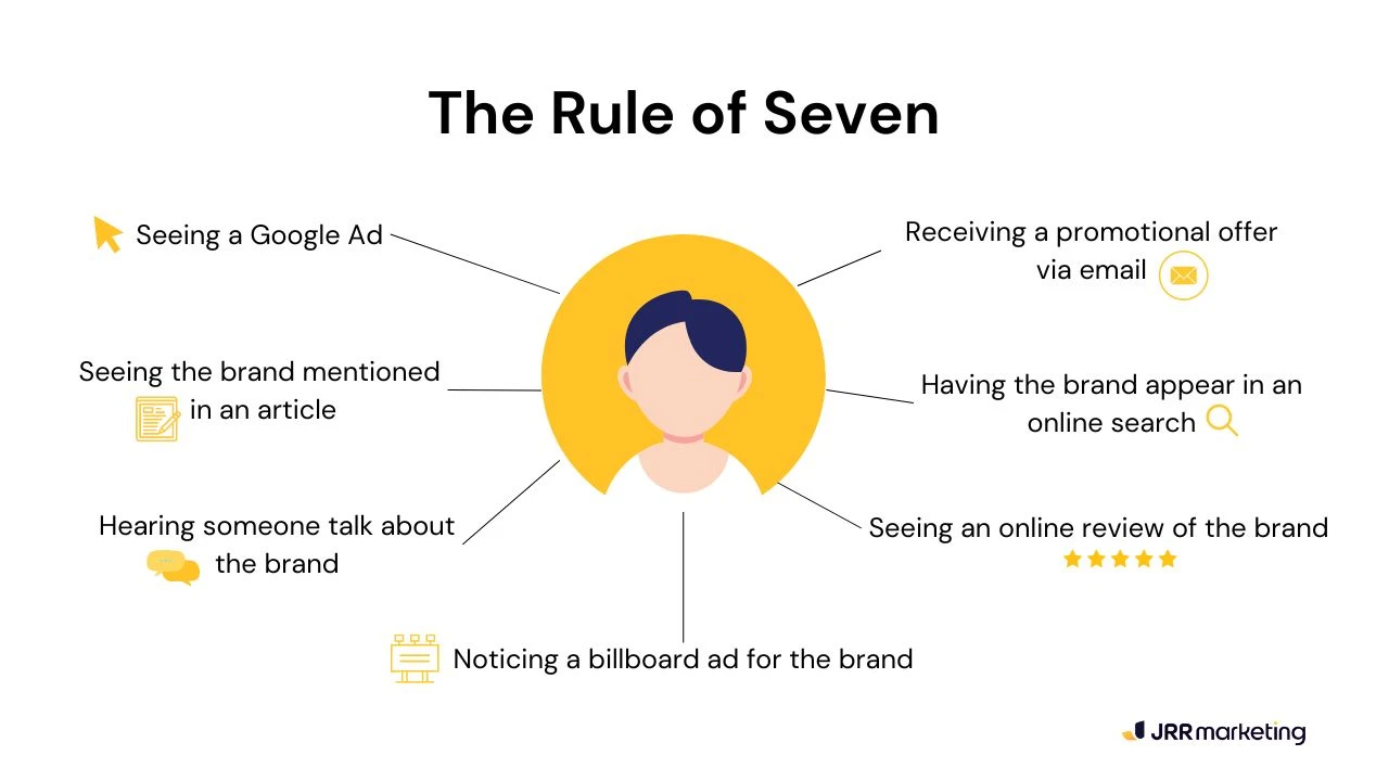 Diagram illustrating 'The Rule of Seven,' showing a person surrounded by various brand touchpoints like Google Ads, articles, emails, and reviews, highlighting customer journey.