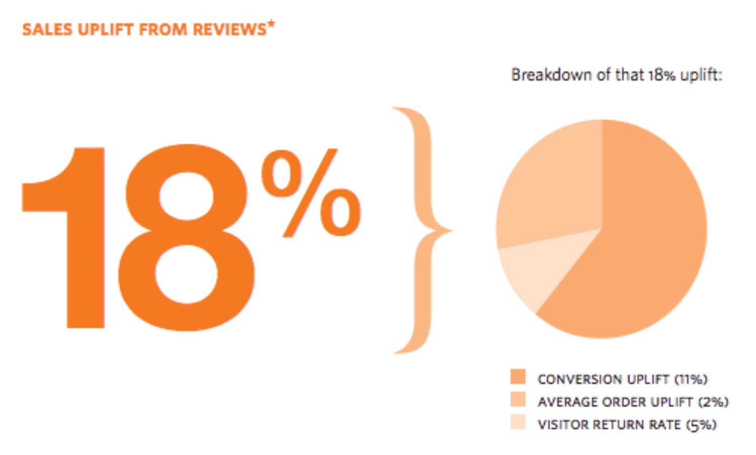 Infographic showing an 18% sales uplift from reviews, broken down by conversion, average order, and visitor return rate.