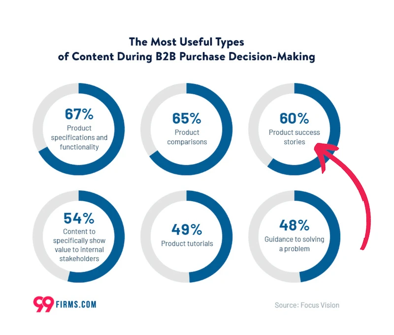 Infographic showing useful content types for B2B purchase decisions, highlighting product specs (67%) and success stories (60%).
