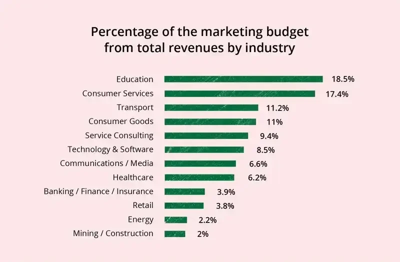 Bar chart showing the percentage of marketing budget from total revenues by industry, with education at 18.5% and consumer services at 17.4%.