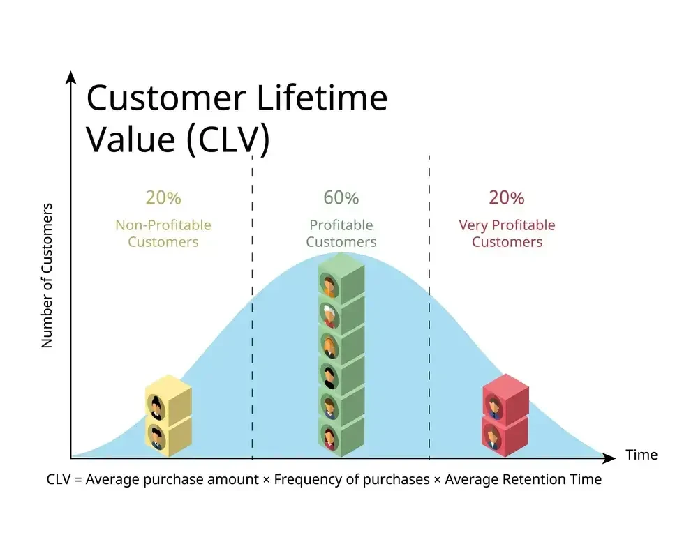 Customer Lifetime Value (CLV) bell curve showing 20% non-profitable, 60% profitable, and 20% very profitable customers over time.