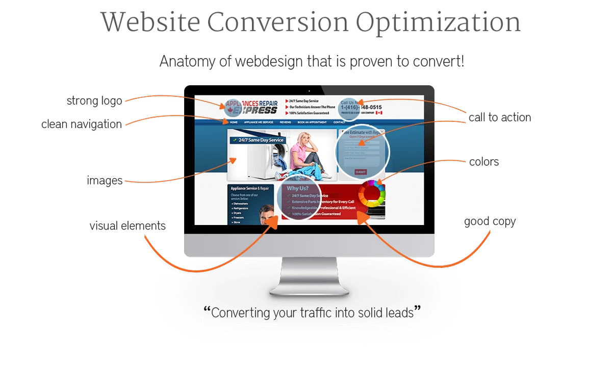 Desktop monitor displaying a website with elements for website conversion optimization like a strong logo, clean navigation, images, calls to action, and good copy.