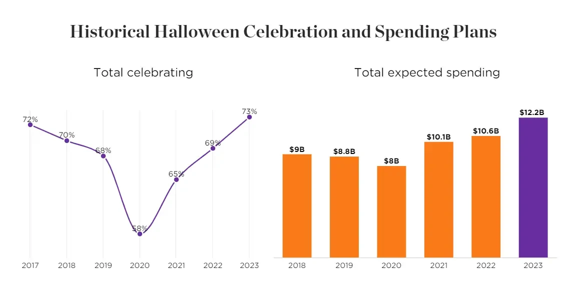 Line graph showing Halloween celebration rates from 2017-2023, and bar chart of expected spending from 2018-2023.