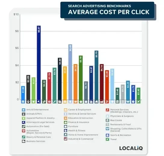 Bar chart illustrating average cost per click benchmarks across various industries, with Attorneys & Legal Services having the highest CPC at $8.67.