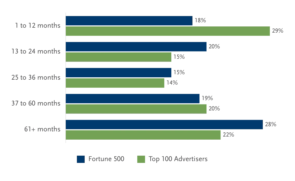 Horizontal bar chart comparing ad agencies' average client tenure for Fortune 500 and Top 100 Advertisers. Data shows a higher percentage of long-term clients for Fortune 500.