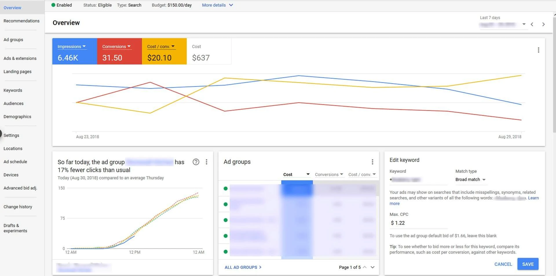 Google Ads overview dashboard showing impressions, conversions, cost per conversion, and daily budget performance.