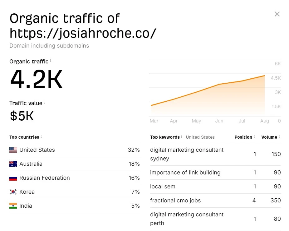 ahrefs organic traffic report showing traffic volume and value by country, offering detailed insights on how to check organic traffic distribution globally.