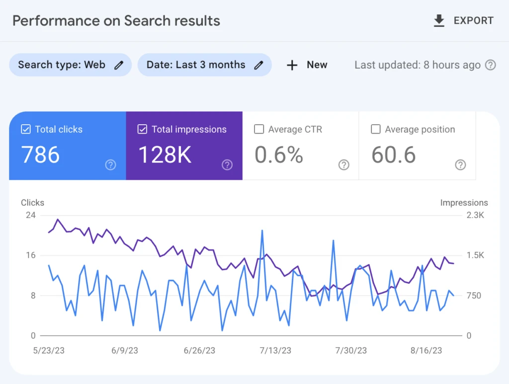 Google Search Console dashboard displaying performance data over three months, showing clicks, impressions, CTR, and average position. This helps to check organic traffic.