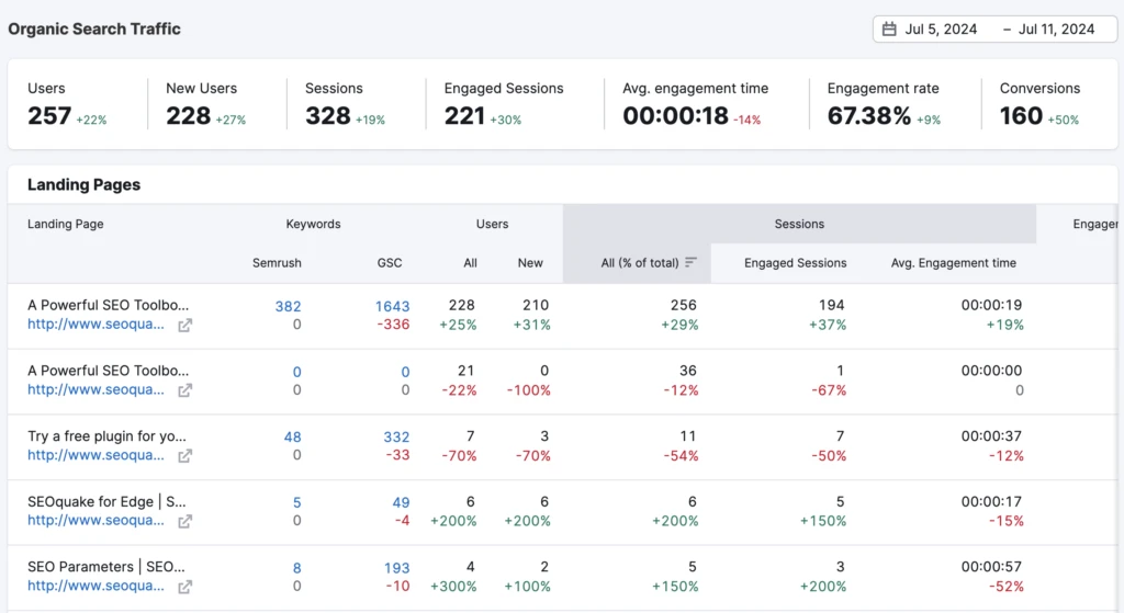an example semrush organic traffic dashboard, showing important metrics like users, new users, sessions, engaged sessions, and more, making it a comprehensive tool for how to check organic traffic effectively.