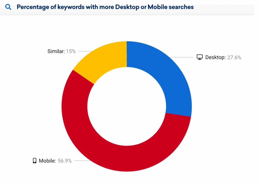 donut chart showing that 56.9% of keywords come from mobile searches and 27.6% from desktop, useful for shaping a paid search strategy.