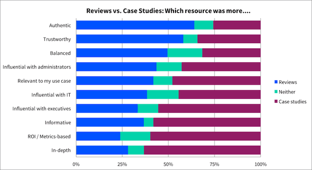 Bar chart comparing reviews vs. case studies for attributes like authenticity, showing insights on how to ask for testimonials.