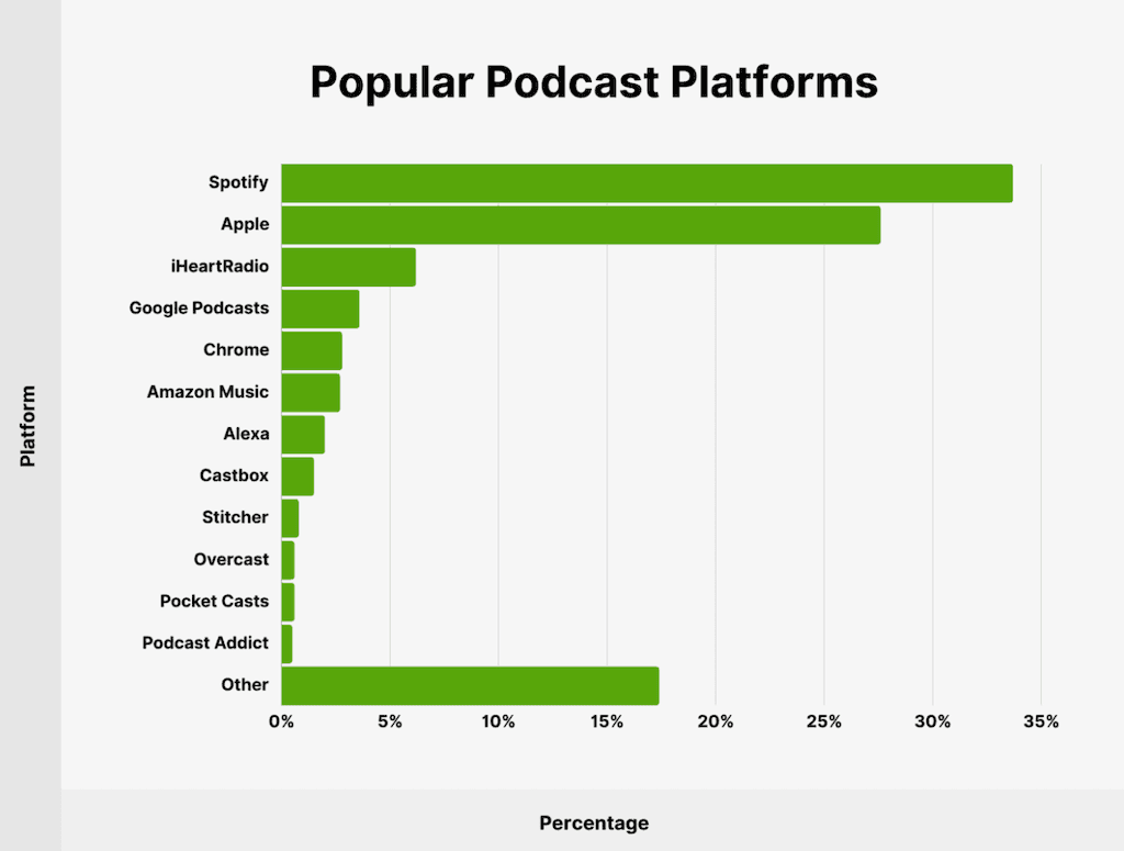 Bar chart illustrating popular podcast platforms, with Spotify and Apple Podcasts leading.